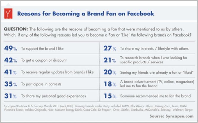 Becoming Brand Fans On Facebook