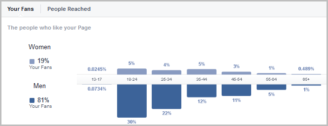 Bloglingo Data