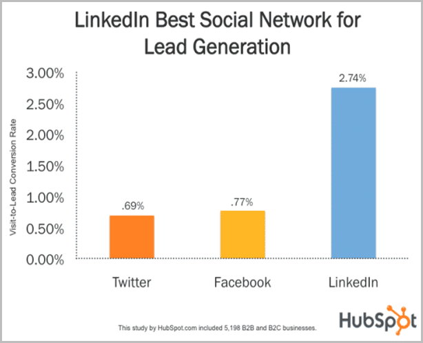 Hubspot LinkedIn Study