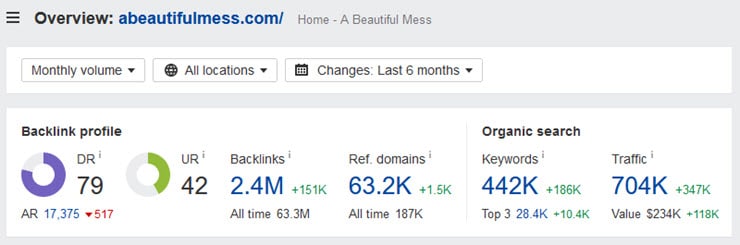 ABeautifulMess blog statistics display a domain rating of 79 and an estimated 704,000 monthly visitors.